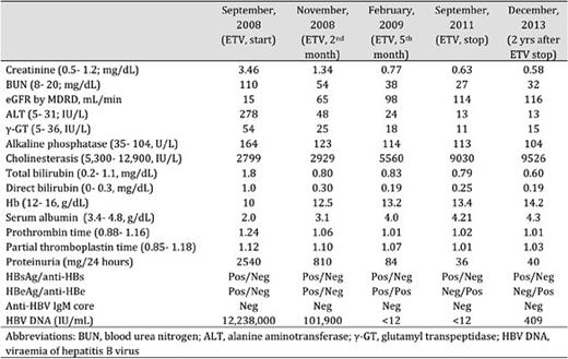 Blood chemistries and viral markers at presentation and over follow-up