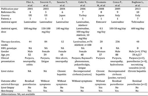 HBV-positive cryoglobulinemic vasculitis and antiviral treatment: literature review