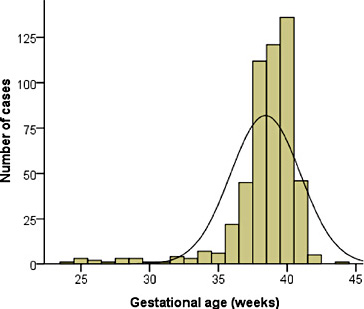 Fig. 1. Distribution of gestational age.