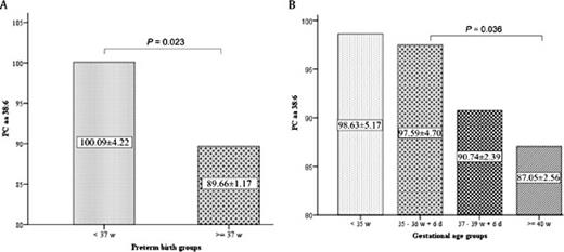 Fig. 2. Mean maternal PCaaC38:6 according to gestational age groups. A: 2 gestational age groups were stratified as follows: <37 weeks with 57 cases, ≧ 37 weeks with 466 cases. B: 4 gestational age groups were stratified as follows: <35 weeks with 29 cases, 35∼37 weeks with 73 cases, 38∼39 weeks with 233 cases, ≧ 40 weeks with 188 cases.