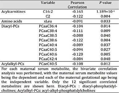 Maternal serum metabolites related to gestational age in bivariate correlation analysis