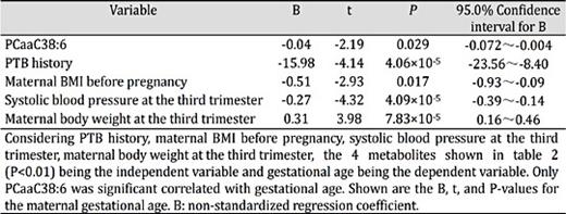 Maternal serum metabolites related to gestational age in multivariable linear regression analysis