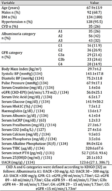 Patient characteristics (n=134 diabetic CKD patients). Quantitative data expressed as mean ±SD or median (interquartile range) as appropriate