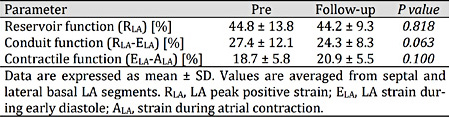 Left atrial (LA) strain before (pre) and after (follow-up) kidney transplantation (KTX)