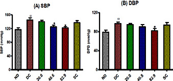 Fig. 1. Comparison in systolic (SBP) and diastolic (DBP) blood pressure in the non-diabetic control (ND), diabetic control (DC), diabetic animals treated with pectin-insulin patches (20.0, 40.8 and 82.9 µg/kg) and diabetic animals subcutaneously administered with insulin (SC). α=p<0.05 when comparing DC and ND *=p<0.05 when comparing patch (40.8 and 82.9 µg/kg) and DC.
