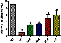 Fig. 4. Comparison in plasma insulin in the non-diabetic control (ND), diabetic control (DC), diabetic animals treated with pectin-insulin patches (20.0, 40.8 and 82.9 µg/kg) and diabetic animals subcutaneously administered with insulin. α=p<0.05 when comparing DC and ND, *=p<0.05 when comparing patch treatment and DC, #=p<0.05 when comparing S.C and DC.