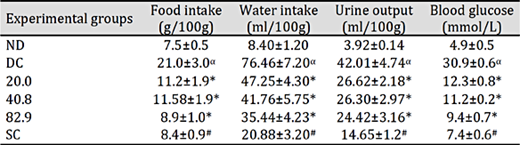 Comparison in food, water intake, urine output volume and blood glucose concentration in the non-diabetic control (ND), diabetic control (DC), diabetic animals treated with pectin-insulin patches (20.0, 40.8 and 82.9 µg/kg) and diabetic animals subcutaneously administered with insulin (SC). Data is expressed as mean ± SEM (mean of six samples per group, n=6) α=p<0.05 when comparing DC and ND *=p<0.05 when comparing patch and DC and #=p<0.05 when comparing SC and DC
