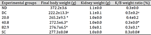 Comparison in kidney nephrin and urinary nephrin concentration in the non-diabetic control (ND), diabetic control (DC), diabetic animals treated with pectin-insulin patches (20.0, 40.8 and 82.9 µg/kg) and diabetic animals subcutaneously administered with insulin (SC). α=p<0.05 when comparing DC and ND, *=p<0.05 when comparing patch treatment and DC, #=p<0.05 when comparing SC and DC