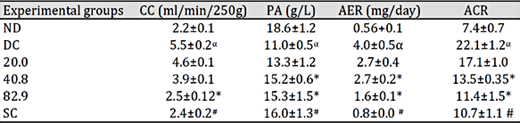 Comparison in creatinine clearance (CC), plasma albumin (PA), albumin excretion rate (AER), albumin creatinine ratio (ACR) in the non-diabetic control (ND), diabetic control (DC), diabetic animals treated with pectin-insulin patches (20.0, 40.8 and 82.9 µg/kg) and diabetic animals subcutaneously administered with insulin (SC). Data is expressed as mean ± SEM (mean of six samples per group, n=6) α=p<0.05 when comparing DC and ND *=p<0.05 when comparing patch and DC and #=p<0.05 when comparing SC and DC