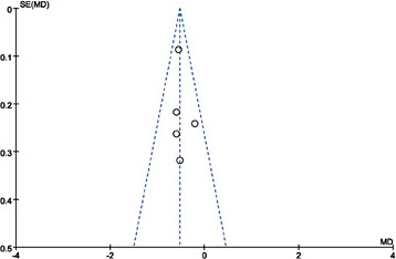 Fig. 4. Funnel plot with serum calcium level as the outcome. The plot is roughly symmetrical.