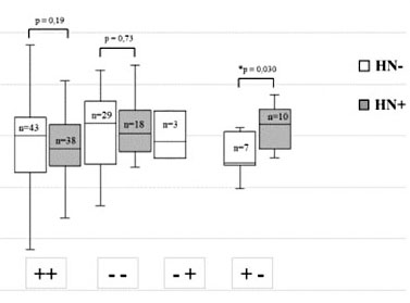 Fig. 1. Comparison of ΔeGFR between HN- and HN+ that maintained, introduced or withdrew RAAS- inhibiting treatment. HN-: other nephropathies; HN+: hypertensive nephropathy. Regarding RAAS-inhibition: ++ maintained RAAS-inhibiting treatment at baseline and follow up; – where not on RAAS-inhibiting treatment at both baseline and follow up: -+ introduced new RAAS-inhibiting treatment between baseline and follow up; +- withdrew RAAS-inhibiting treatment between baseline and follow up.