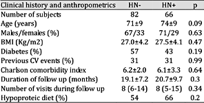 Clinical characteristics of HN- and HN+ at baseline. BMI: body mass index; CV: cardiovascular