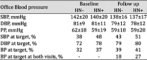 Office blood pressure in HN+ and HN-. SBP: systolic blood pressure; DBP: diastolic blood pressure; PP: pulse pressure; BP: blood pressure