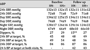 Ambulatory blood pressure (ABP) in HN- and HN+. **p< 0.05 baseline vs follow up. SBP: systolic blood pressure; DBP: diastolic blood pressure; BP: blood pressure