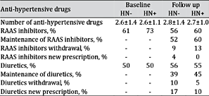 Anti-hypertensive drugs in HN- and HN+ at baseline and at follow up. RAAS: Renin-angiotensin-aldosterone system