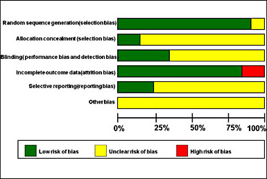 Fig. 2. Methodological quality of the included studies.