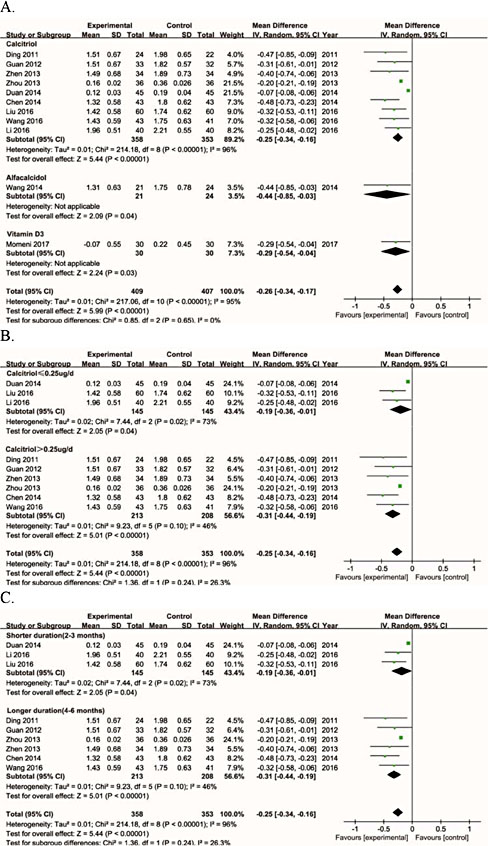 Fig. 3. Effects of VD supplementation on 24-hour urine protein. A. Effect on 24-hour urine protein based on type of VD supplementation. B. Effect on 24-hour urine protein based on dose of calcitriol. C. Effect on 24hour urine protein based on duration of calcitriol.