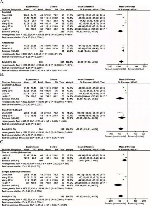 Fig. 4. Effects of VD supplementation on UAER. A. Effect on UAER based on type of VD supplementation. B. Effect on UAER based on dose of calcitriol. C. Effect on UAER based on duration of calcitriol.
