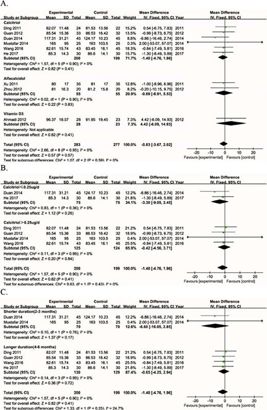 Fig. 5. Effects of VD supplementation on SCr. A. Effect on SCr based on type of VD supplementation. B. Effect on SCr based on dose of calcitriol. C. Effect on SCr based on duration of calcitriol.