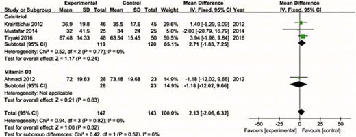 Fig. 6. Effects of VD supplementation on eGFR.