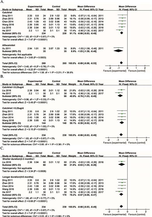 Fig. 7. Effects of VD supplementation on hs-CRP. A. Effect on hs-CRP based on type of VD supplementation. B. Effect on hs-CRP based on dose of calcitriol. C. Effect on hs-CRP based on duration of calcitriol.