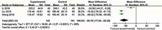 Fig. 8. Effects of VD supplementation on TNF-α.