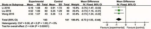 Fig. 9. Effects of VD supplementation on IL-6.