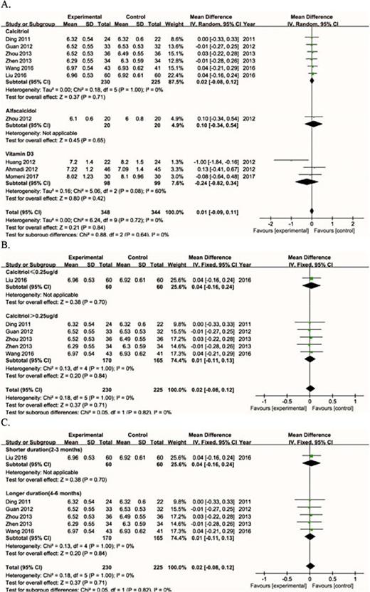 Fig. 10. Effects of VD supplementation on HbA1c. A. Effect on HbA1c based on type of VD supplementation. B. Effect on HbA1c based on dose of calcitriol. C. Effect on HbA1c based on duration of calcitriol.