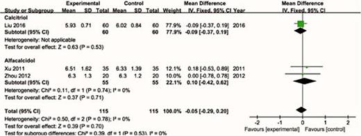 Fig. 11. Effects of VD supplementation on FBG.