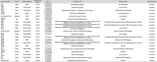 Characteristics of 20 included RCTs. Abbreviations: T: treatment group; C: control group