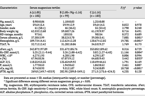 Comparison of characteristics in the 3 Mg groups