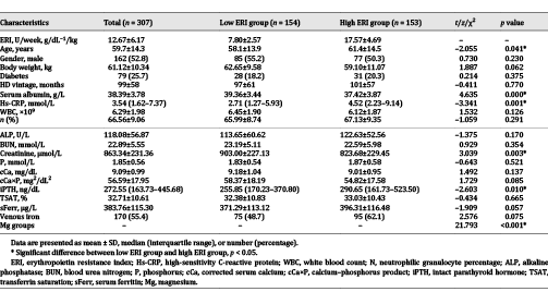 Comparison of characteristics in ERI grouping according to the median of ERI
