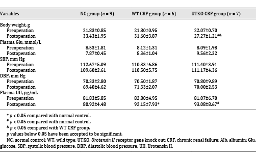 Comparison of basic parameters among NC group, WT CRF group, and UTKO CRF group