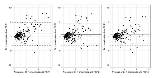 Fig. 1. The scatter of differences between 24-h proteinuria and spot PCR. PCR, protein to creatinine ratio.