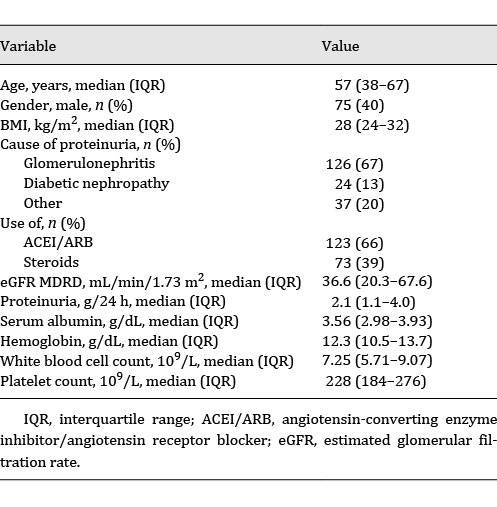 Baseline characteristics of studied population