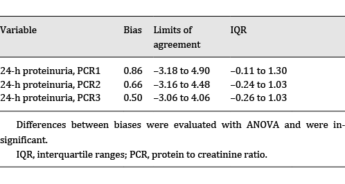 Bias and the limits of agreement (and IQR) at different sampling times for PCR measurement