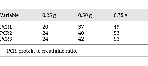 Percentage of patients within acceptable range for 3 chosen “acceptable differences”