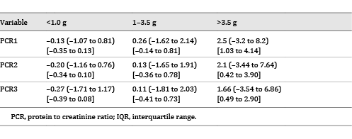 Bias according to 24-h proteinuria (limits of agreement) [IQR]