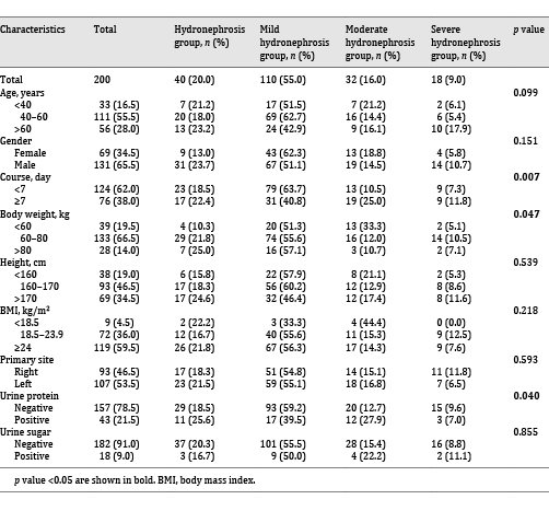 Univariate analyses of patients with different hydronephrosis according to various clinicopathological variables