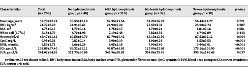 Demographics and renal function of the study population