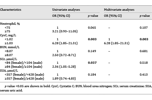 Univariate and multivariate analyses of factors associated with hydronephrosis