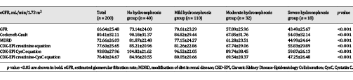 eGFR by various equations of patients with different hydronephrosis