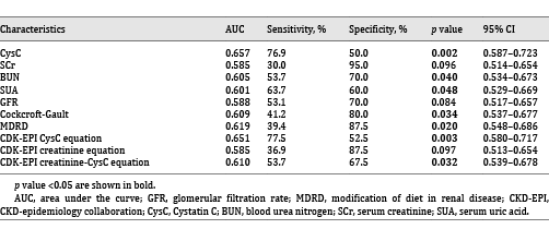 Analysis of predictive accuracy through the evaluation of the AUC