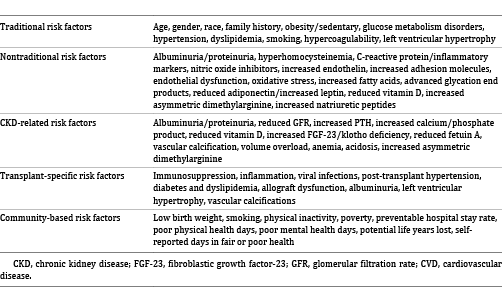 Traditional and nontraditional risk factors plus transplant-specific risk factors and community risk factors for CVD in waitlisted patients and kidney transplant recipients