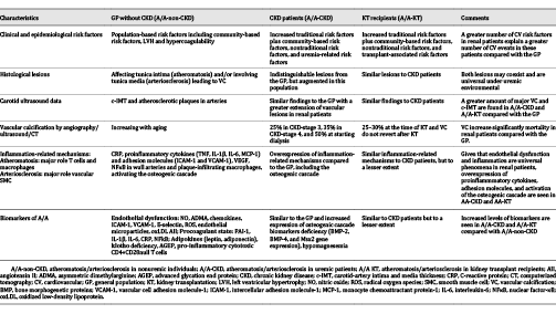 Clinical, epidemiological, histological, and biomarker characteristics in A/A-non-CKD and A/A-CKD patients as well as A/A-KT recipients driven from human and experimental studies