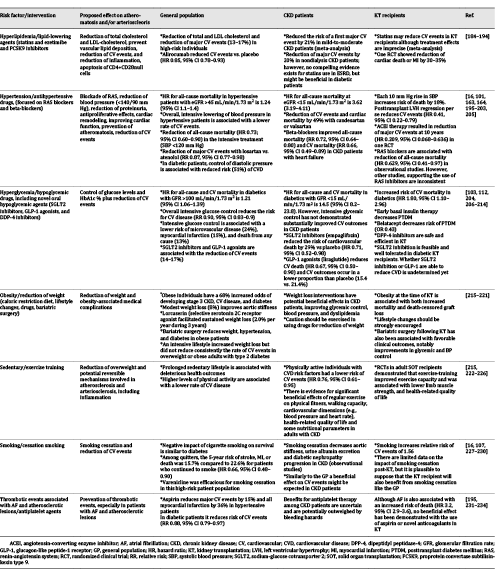 Clinical interventions and proposed effects on the principal traditional risk factors associated with the clinical consequences of atheromatosis and arteriosclerosis in the general population and renal patients, including kidney transplant recipients