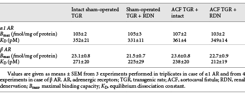 Binding characteristics of adrenergic receptors in the crude membrane isolated from the kidney cortex