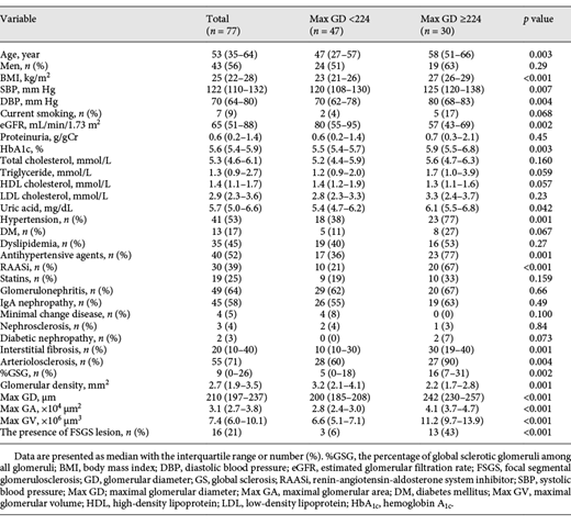 Clinical characteristics by Max GD cutoff value (224 μm)