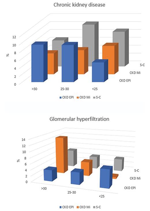 Fig. 1. Prevalence of CKD and GHF in subjects divided according to the BMI category. CKD EPI, chronic kidney disease epidemiology collaboration; CKD Mi, CKD EPI equation adapted for individual body surface area values calculated using the Moesteller equation; S-C, Salazar-Corcoran equation.