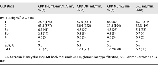 Prevalence of chronic kidney disease (CKD) and distribution of CKD stages depending on the used equations in obese subjects